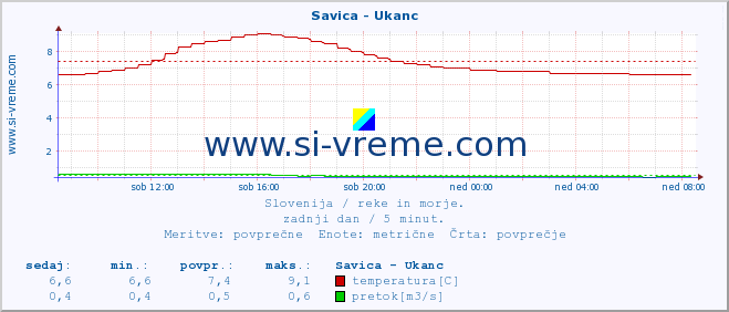 POVPREČJE :: Savica - Ukanc :: temperatura | pretok | višina :: zadnji dan / 5 minut.