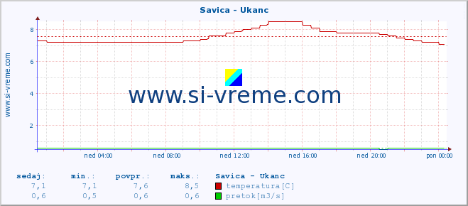 POVPREČJE :: Savica - Ukanc :: temperatura | pretok | višina :: zadnji dan / 5 minut.