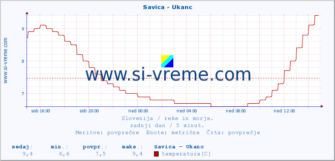 POVPREČJE :: Savica - Ukanc :: temperatura | pretok | višina :: zadnji dan / 5 minut.