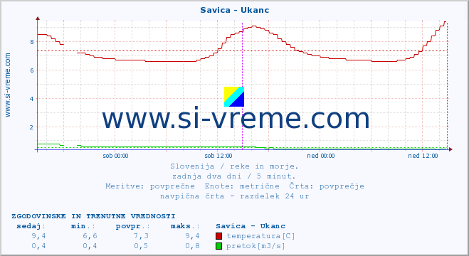 POVPREČJE :: Savica - Ukanc :: temperatura | pretok | višina :: zadnja dva dni / 5 minut.