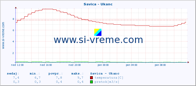 POVPREČJE :: Savica - Ukanc :: temperatura | pretok | višina :: zadnji dan / 5 minut.