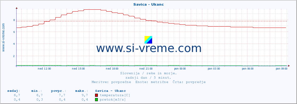 POVPREČJE :: Savica - Ukanc :: temperatura | pretok | višina :: zadnji dan / 5 minut.