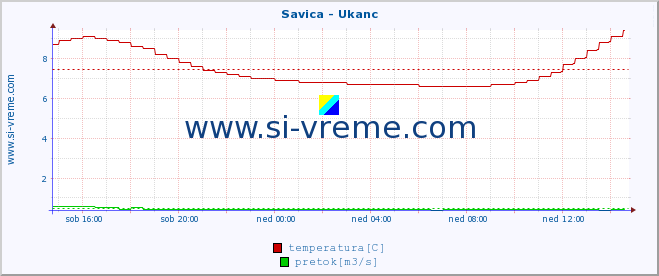 POVPREČJE :: Savica - Ukanc :: temperatura | pretok | višina :: zadnji dan / 5 minut.