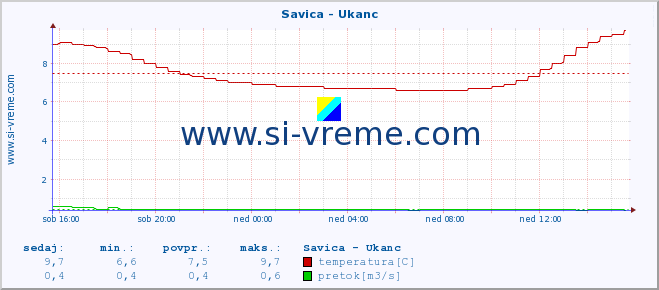 POVPREČJE :: Savica - Ukanc :: temperatura | pretok | višina :: zadnji dan / 5 minut.