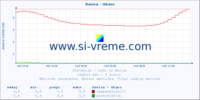 POVPREČJE :: Savica - Ukanc :: temperatura | pretok | višina :: zadnji dan / 5 minut.