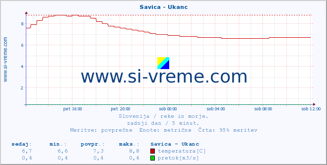 POVPREČJE :: Savica - Ukanc :: temperatura | pretok | višina :: zadnji dan / 5 minut.