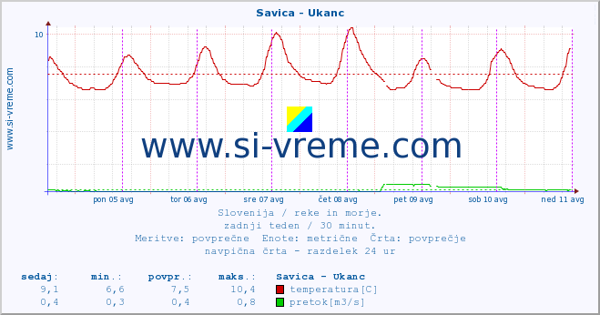 POVPREČJE :: Savica - Ukanc :: temperatura | pretok | višina :: zadnji teden / 30 minut.