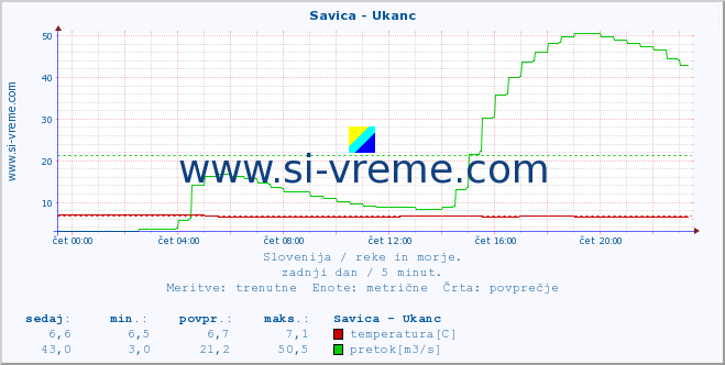 POVPREČJE :: Savica - Ukanc :: temperatura | pretok | višina :: zadnji dan / 5 minut.