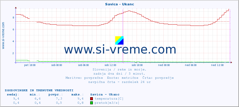 POVPREČJE :: Savica - Ukanc :: temperatura | pretok | višina :: zadnja dva dni / 5 minut.