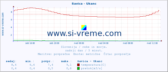 POVPREČJE :: Savica - Ukanc :: temperatura | pretok | višina :: zadnji dan / 5 minut.