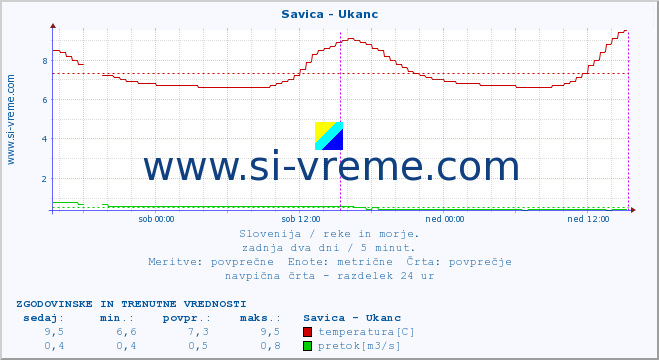 POVPREČJE :: Savica - Ukanc :: temperatura | pretok | višina :: zadnja dva dni / 5 minut.