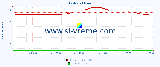 POVPREČJE :: Savica - Ukanc :: temperatura | pretok | višina :: zadnji dan / 5 minut.