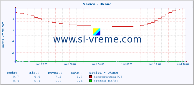 POVPREČJE :: Savica - Ukanc :: temperatura | pretok | višina :: zadnji dan / 5 minut.