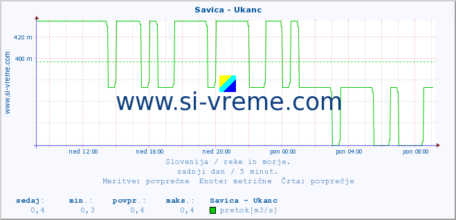 POVPREČJE :: Savica - Ukanc :: temperatura | pretok | višina :: zadnji dan / 5 minut.