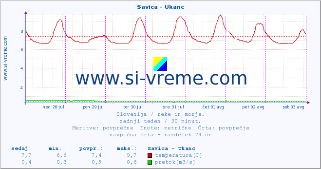 POVPREČJE :: Savica - Ukanc :: temperatura | pretok | višina :: zadnji teden / 30 minut.