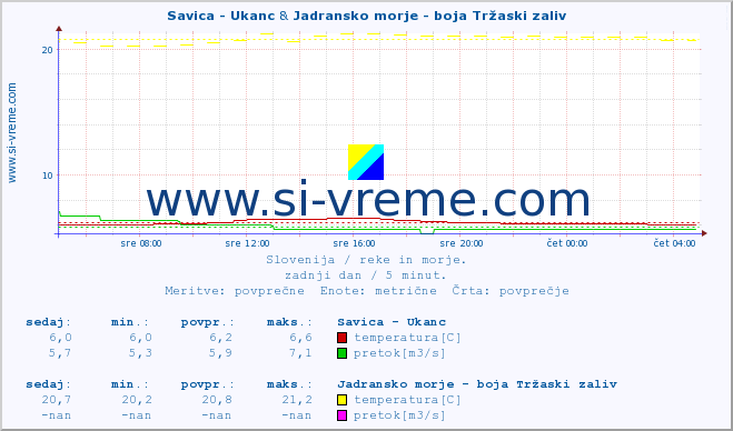 POVPREČJE :: Savica - Ukanc & Jadransko morje - boja Tržaski zaliv :: temperatura | pretok | višina :: zadnji dan / 5 minut.