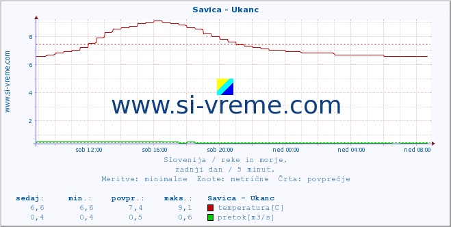 POVPREČJE :: Savica - Ukanc :: temperatura | pretok | višina :: zadnji dan / 5 minut.