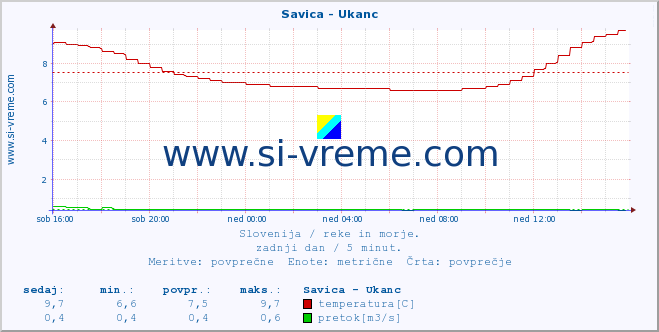 POVPREČJE :: Savica - Ukanc :: temperatura | pretok | višina :: zadnji dan / 5 minut.