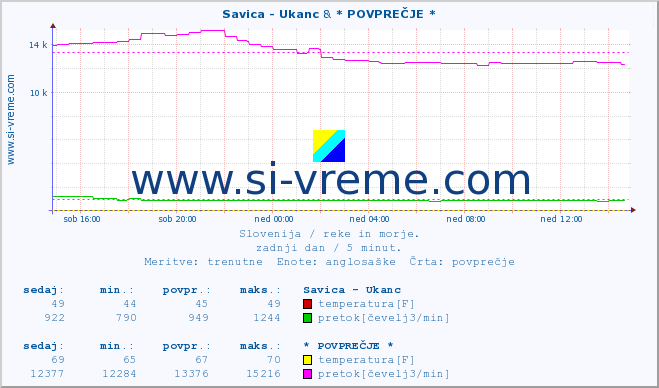 POVPREČJE :: Savica - Ukanc & * POVPREČJE * :: temperatura | pretok | višina :: zadnji dan / 5 minut.