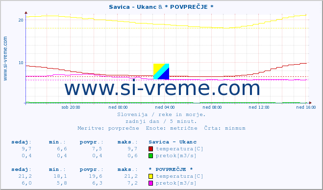 POVPREČJE :: Savica - Ukanc & * POVPREČJE * :: temperatura | pretok | višina :: zadnji dan / 5 minut.