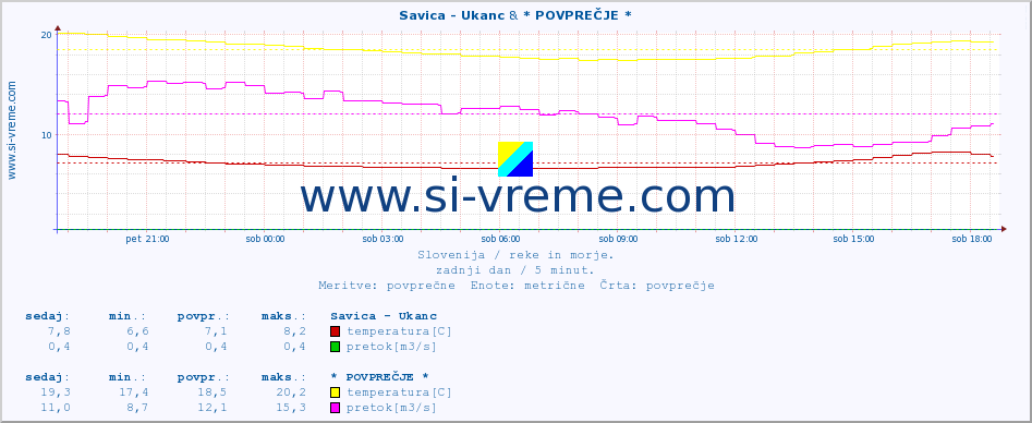 POVPREČJE :: Savica - Ukanc & * POVPREČJE * :: temperatura | pretok | višina :: zadnji dan / 5 minut.