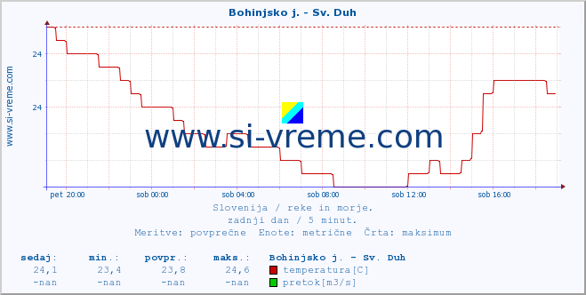 POVPREČJE :: Bohinjsko j. - Sv. Duh :: temperatura | pretok | višina :: zadnji dan / 5 minut.