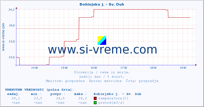 POVPREČJE :: Bohinjsko j. - Sv. Duh :: temperatura | pretok | višina :: zadnji dan / 5 minut.