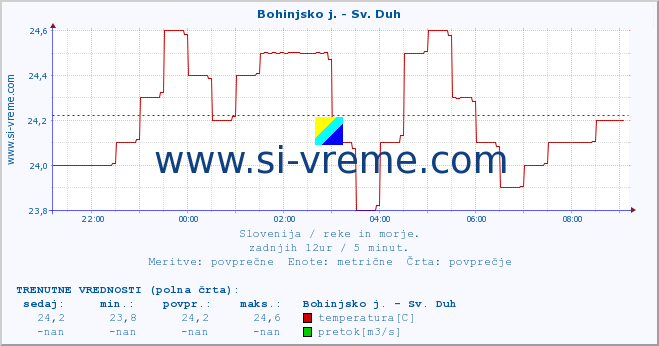 POVPREČJE :: Bohinjsko j. - Sv. Duh :: temperatura | pretok | višina :: zadnji dan / 5 minut.