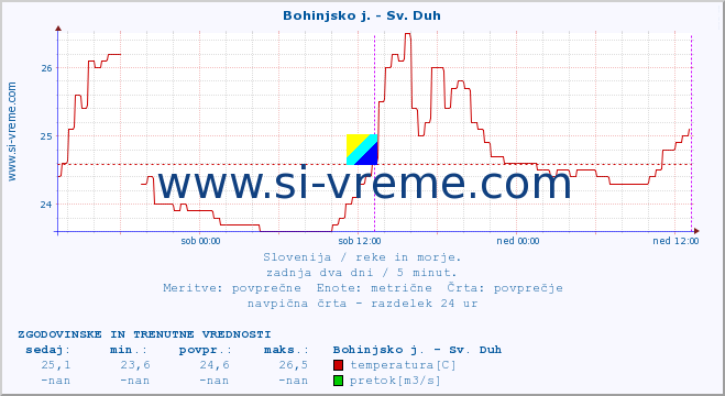 POVPREČJE :: Bohinjsko j. - Sv. Duh :: temperatura | pretok | višina :: zadnja dva dni / 5 minut.