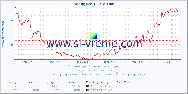 POVPREČJE :: Bohinjsko j. - Sv. Duh :: temperatura | pretok | višina :: zadnje leto / en dan.