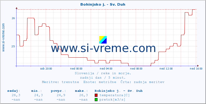 POVPREČJE :: Bohinjsko j. - Sv. Duh :: temperatura | pretok | višina :: zadnji dan / 5 minut.