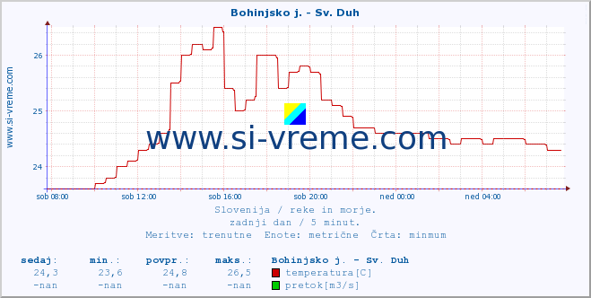 POVPREČJE :: Bohinjsko j. - Sv. Duh :: temperatura | pretok | višina :: zadnji dan / 5 minut.