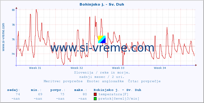 POVPREČJE :: Bohinjsko j. - Sv. Duh :: temperatura | pretok | višina :: zadnji mesec / 2 uri.