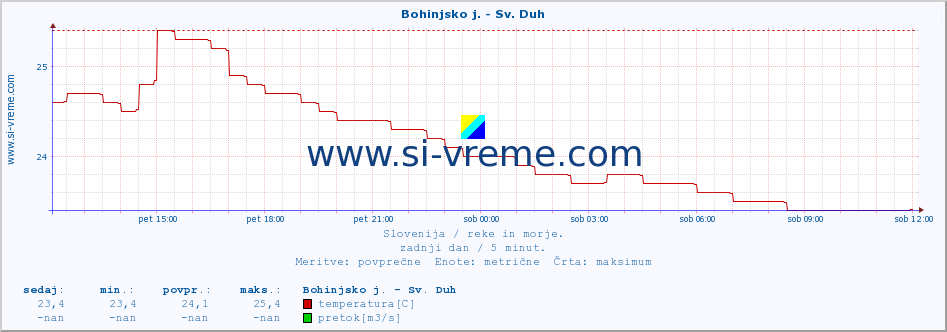 POVPREČJE :: Bohinjsko j. - Sv. Duh :: temperatura | pretok | višina :: zadnji dan / 5 minut.