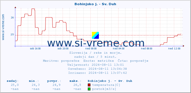 POVPREČJE :: Bohinjsko j. - Sv. Duh :: temperatura | pretok | višina :: zadnji dan / 5 minut.