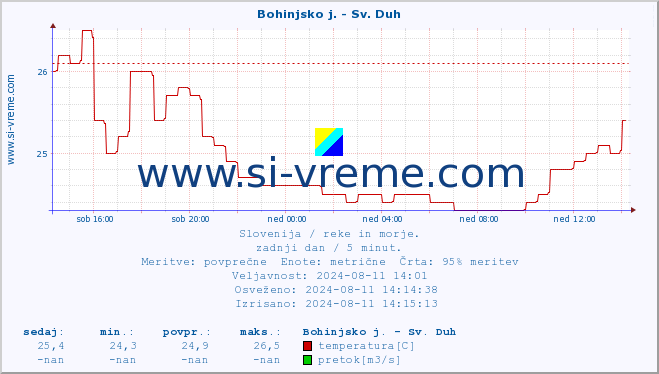 POVPREČJE :: Bohinjsko j. - Sv. Duh :: temperatura | pretok | višina :: zadnji dan / 5 minut.