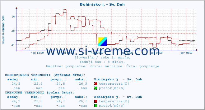 POVPREČJE :: Bohinjsko j. - Sv. Duh :: temperatura | pretok | višina :: zadnji dan / 5 minut.