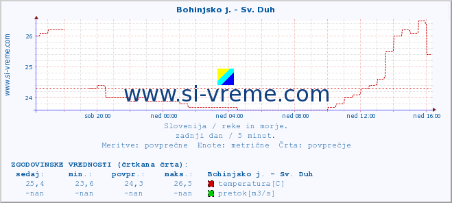 POVPREČJE :: Bohinjsko j. - Sv. Duh :: temperatura | pretok | višina :: zadnji dan / 5 minut.