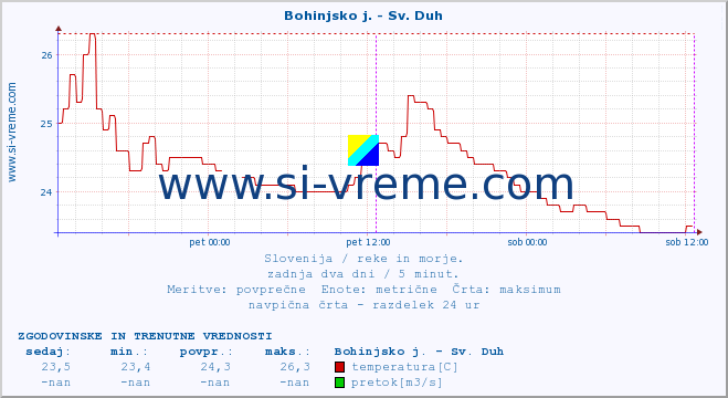 POVPREČJE :: Bohinjsko j. - Sv. Duh :: temperatura | pretok | višina :: zadnja dva dni / 5 minut.