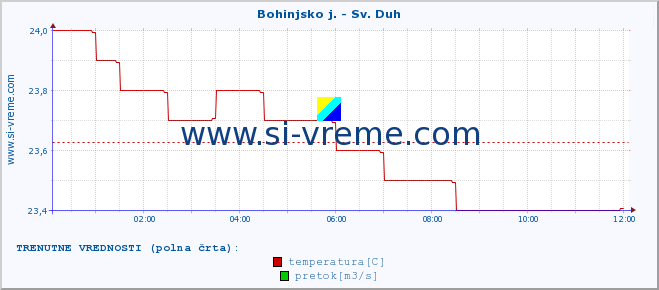 POVPREČJE :: Bohinjsko j. - Sv. Duh :: temperatura | pretok | višina :: zadnji dan / 5 minut.