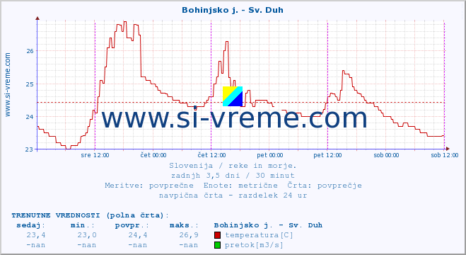 POVPREČJE :: Bohinjsko j. - Sv. Duh :: temperatura | pretok | višina :: zadnji teden / 30 minut.