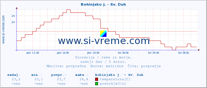 POVPREČJE :: Bohinjsko j. - Sv. Duh :: temperatura | pretok | višina :: zadnji dan / 5 minut.