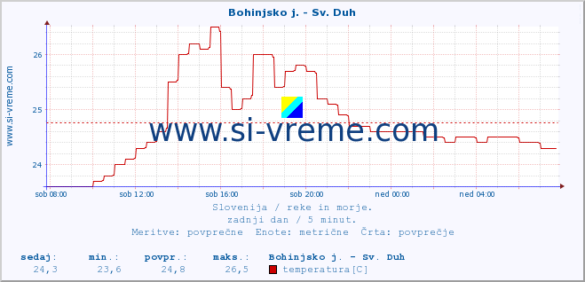 POVPREČJE :: Bohinjsko j. - Sv. Duh :: temperatura | pretok | višina :: zadnji dan / 5 minut.