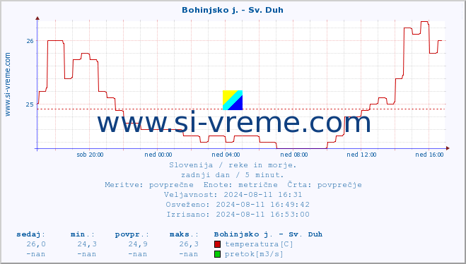 POVPREČJE :: Bohinjsko j. - Sv. Duh :: temperatura | pretok | višina :: zadnji dan / 5 minut.