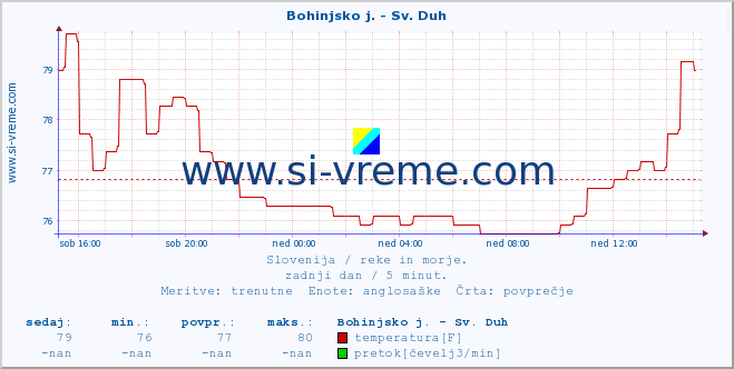 POVPREČJE :: Bohinjsko j. - Sv. Duh :: temperatura | pretok | višina :: zadnji dan / 5 minut.