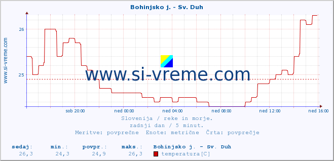 POVPREČJE :: Bohinjsko j. - Sv. Duh :: temperatura | pretok | višina :: zadnji dan / 5 minut.