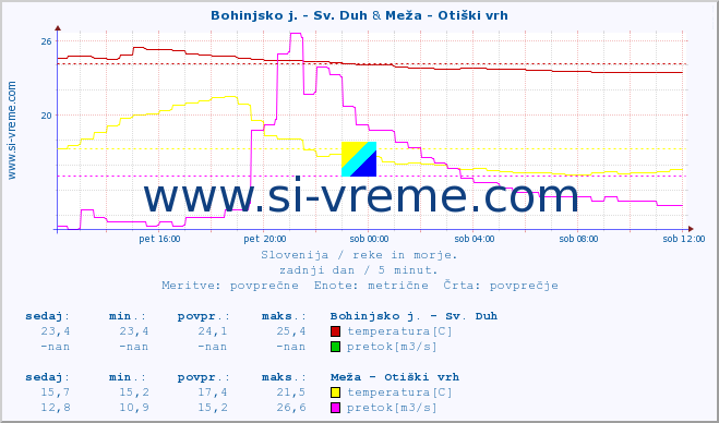 POVPREČJE :: Bohinjsko j. - Sv. Duh & Meža - Otiški vrh :: temperatura | pretok | višina :: zadnji dan / 5 minut.