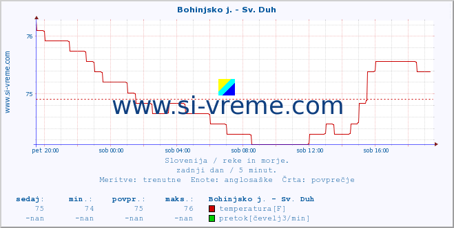 POVPREČJE :: Bohinjsko j. - Sv. Duh :: temperatura | pretok | višina :: zadnji dan / 5 minut.