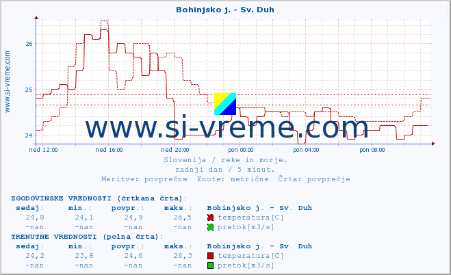 POVPREČJE :: Bohinjsko j. - Sv. Duh :: temperatura | pretok | višina :: zadnji dan / 5 minut.