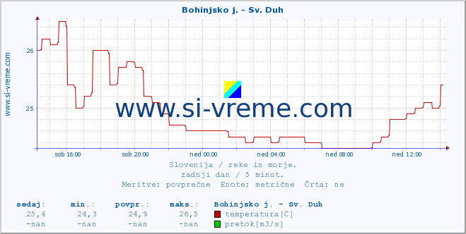 POVPREČJE :: Bohinjsko j. - Sv. Duh :: temperatura | pretok | višina :: zadnji dan / 5 minut.